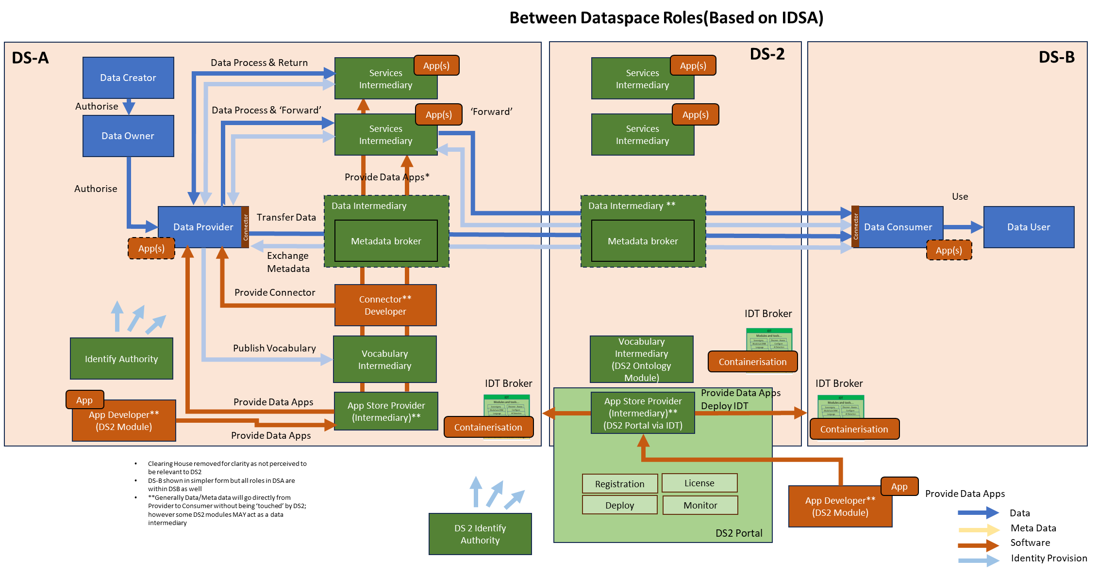 DS2 CONT Architecturefits