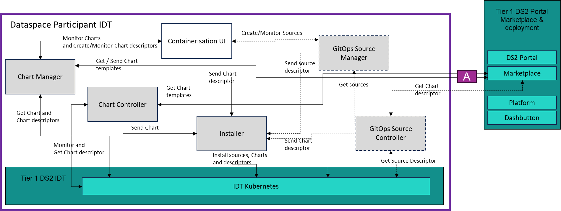 DS2 CONT Architecture