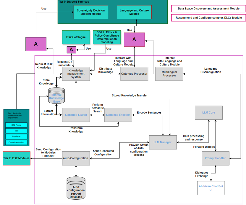 DS2 DARC Architecture