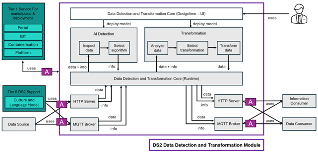 DS2 IDT Architecture