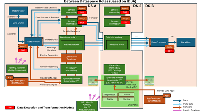 DS2 IDT Architecturefits