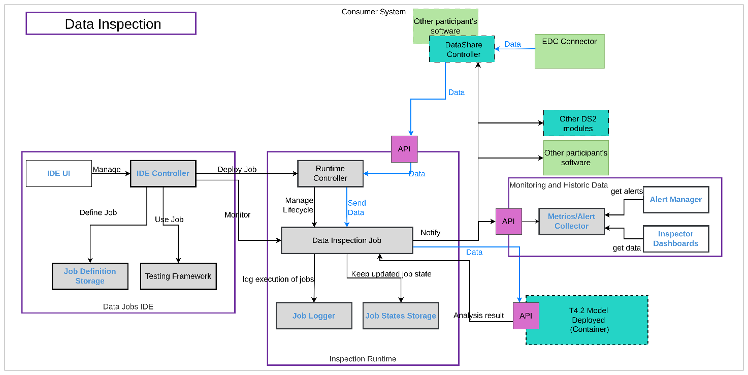 DS2 DINS Architecture