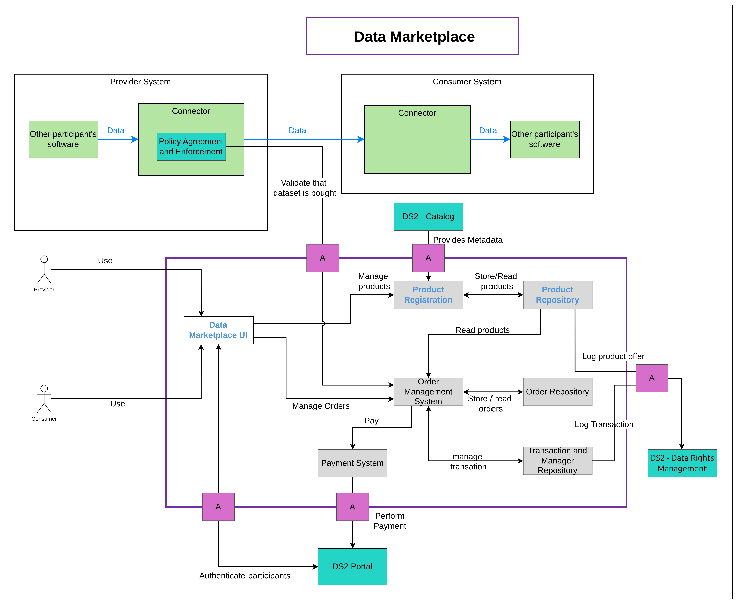 DS2 IDT Architecture