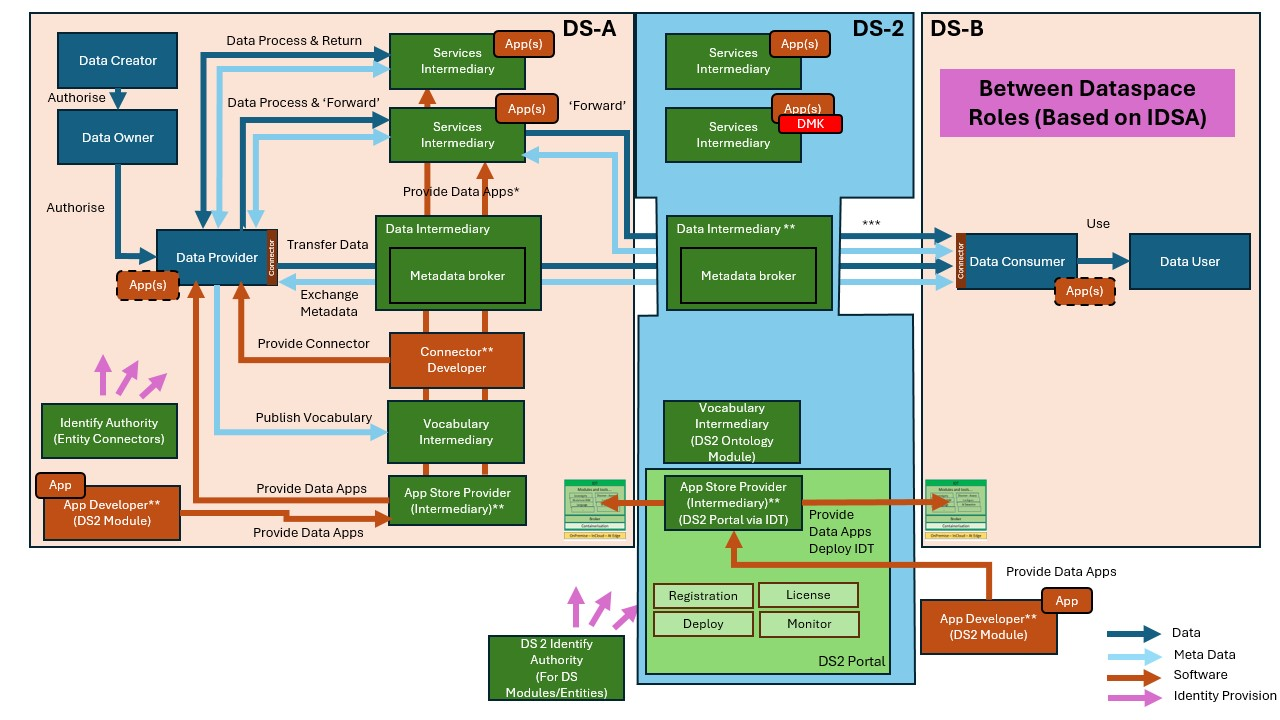 DS2 IDT Architecturefits