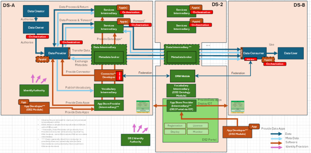 DS2 DRM Architecturefits