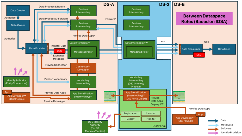 DS2 DSHARE Architecturefits