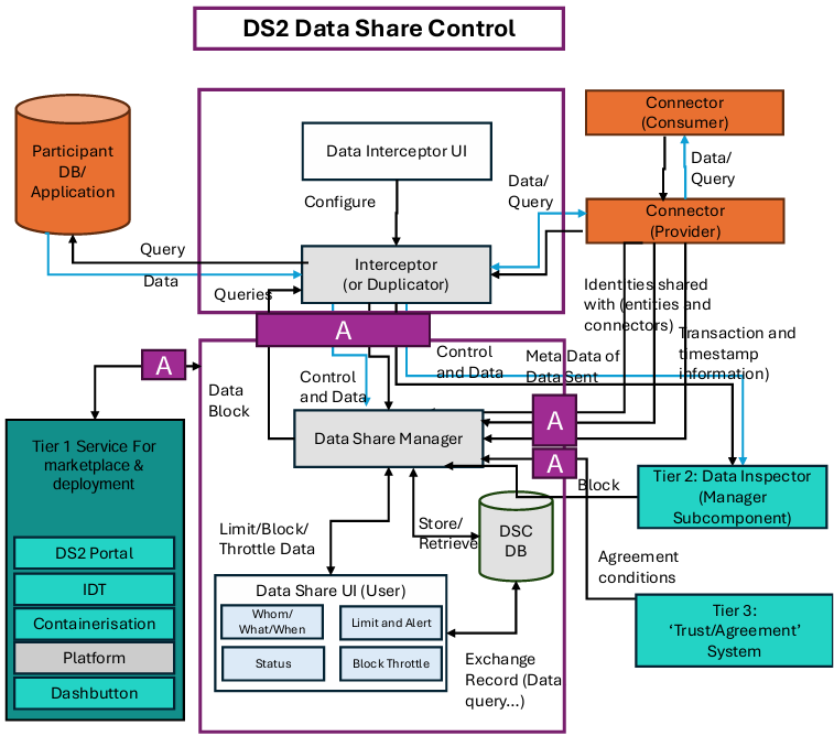DS2 DSHARE Architecture