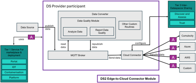 DS2 IDT Architecture