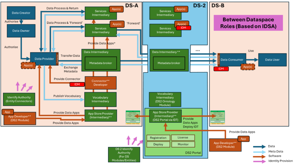 DS2 IDM Architecturefits