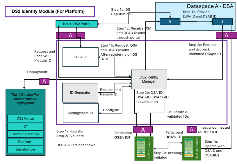DS2 IDM Architecture