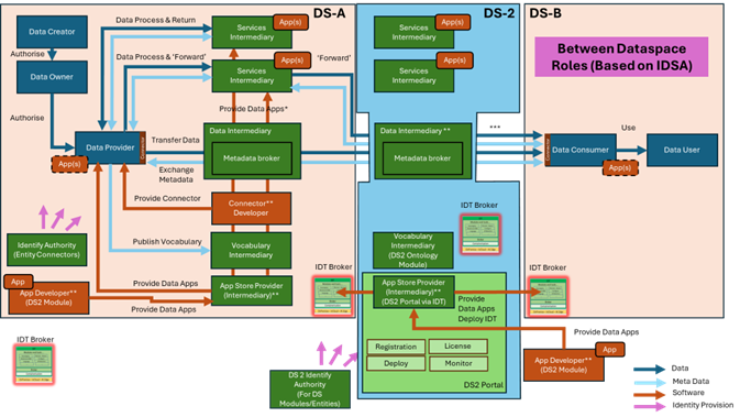 DS2 IDT Architecturefits
