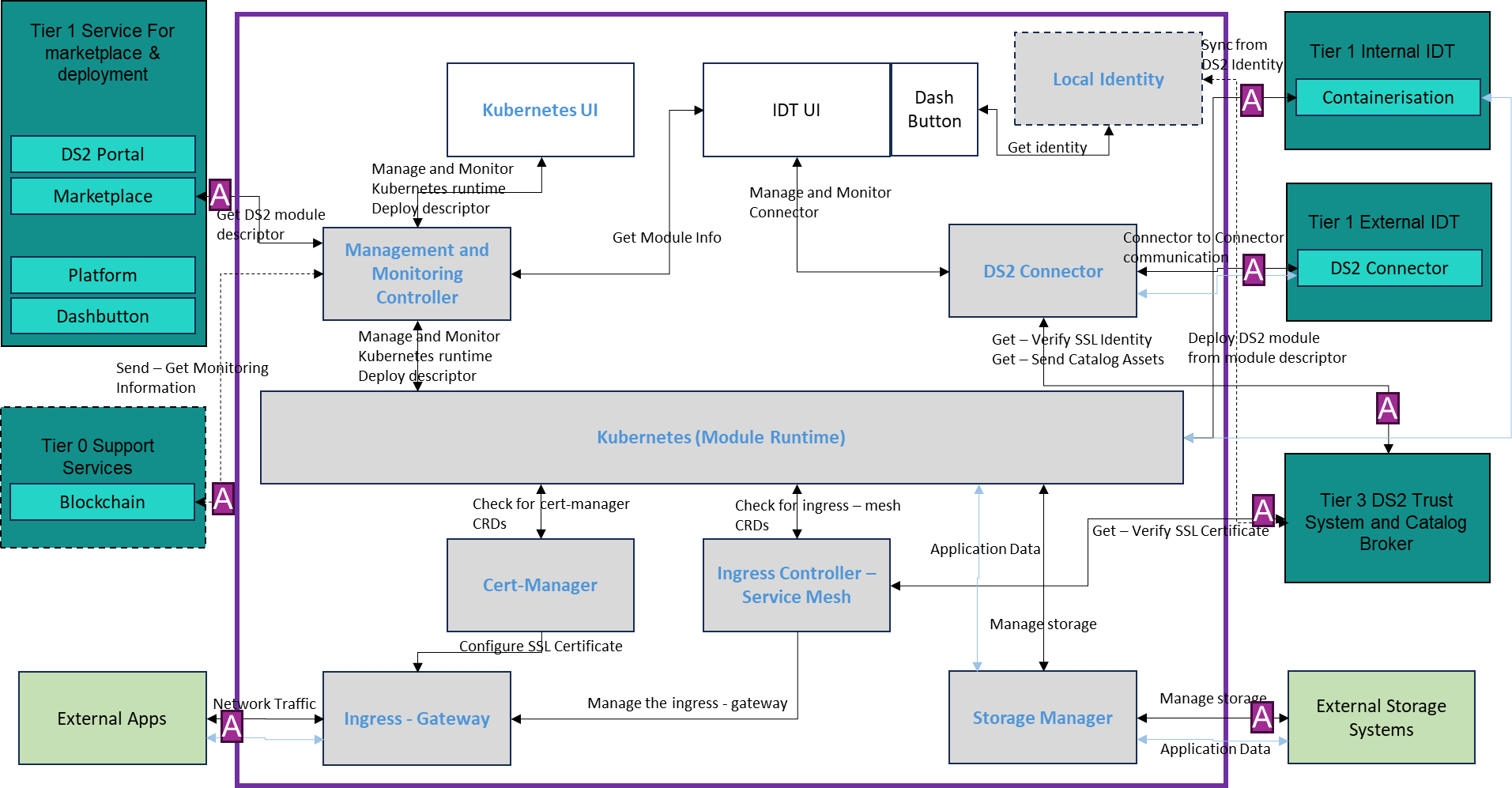 DS2 IDT Architecture