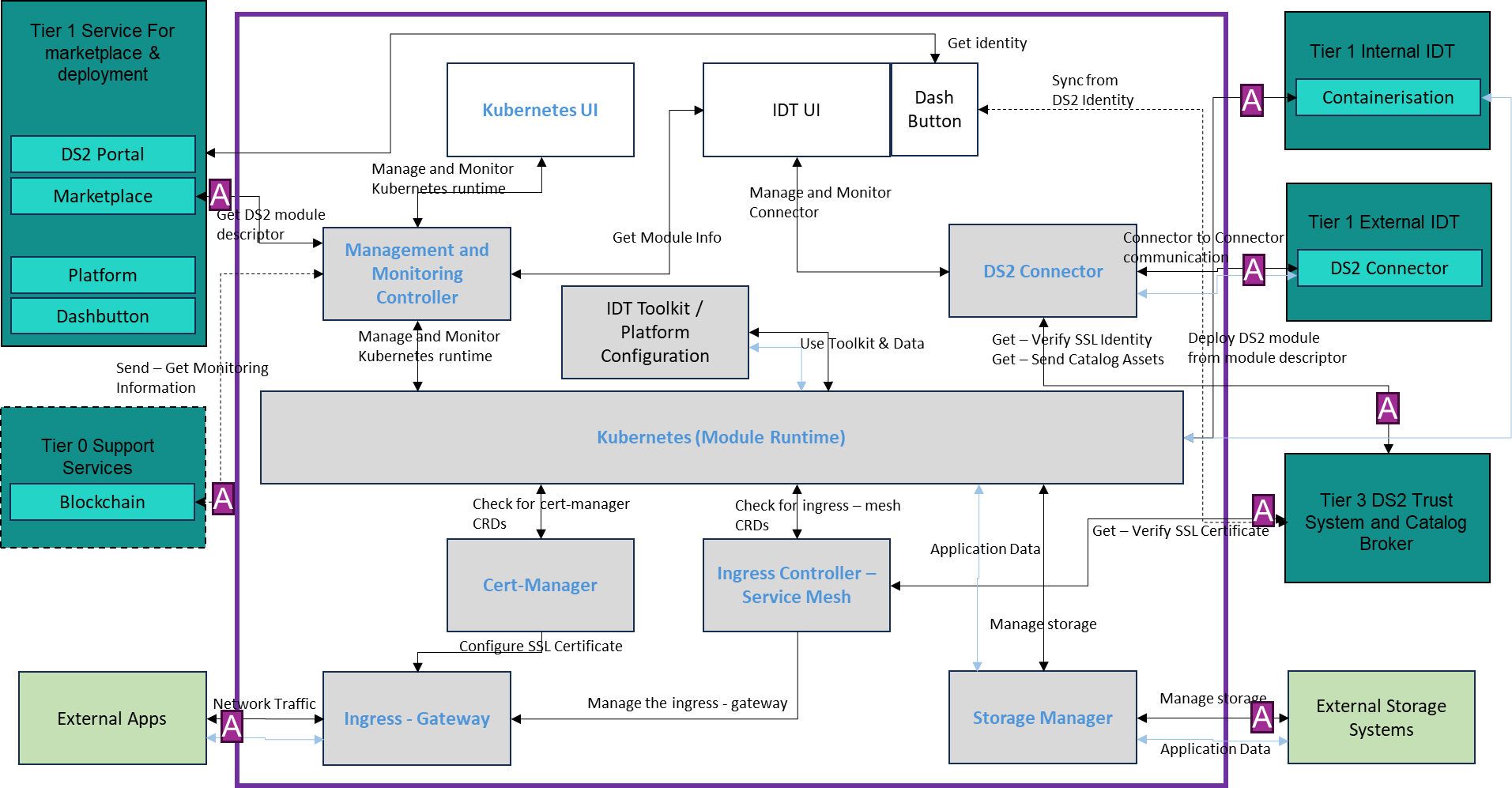 DS2 IDT Architecture
