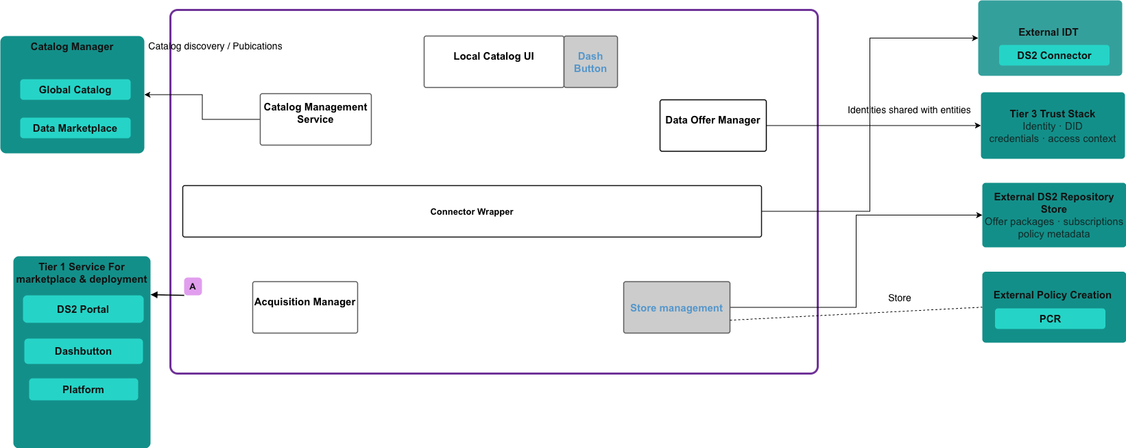 DS2 DSHARE Architecture