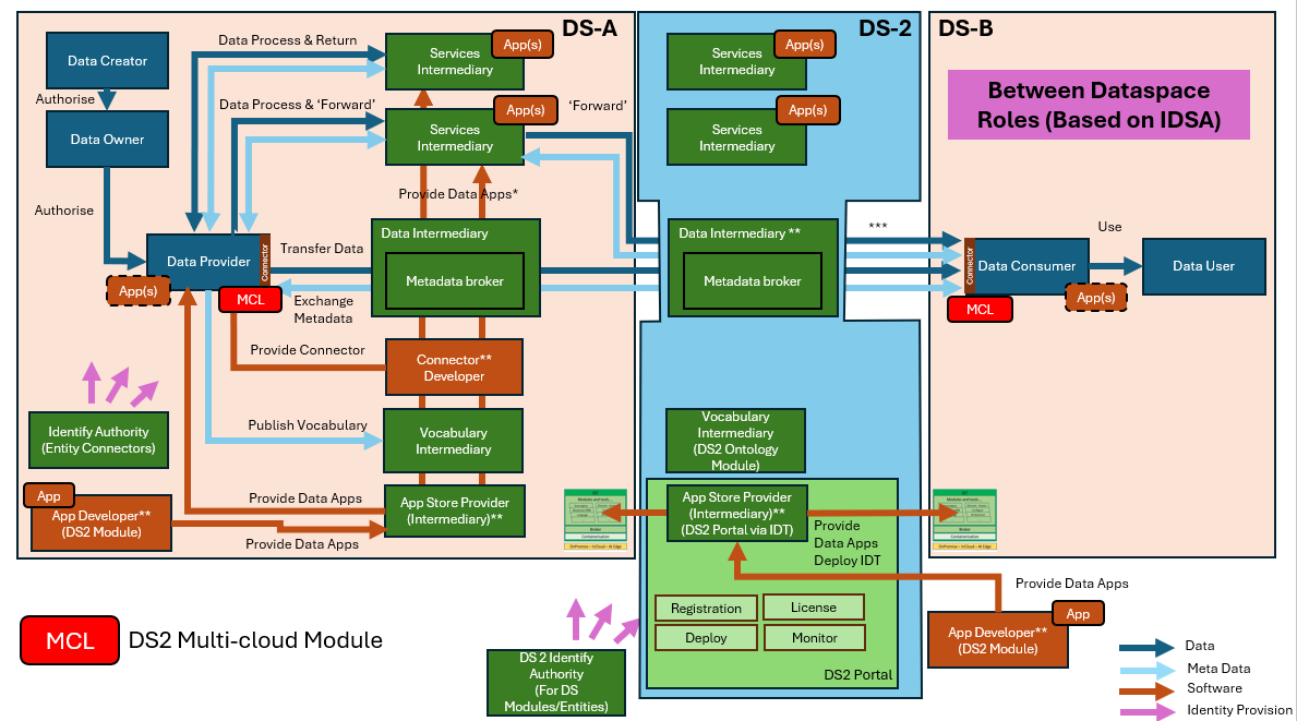 DS2 MCL Architecturefits