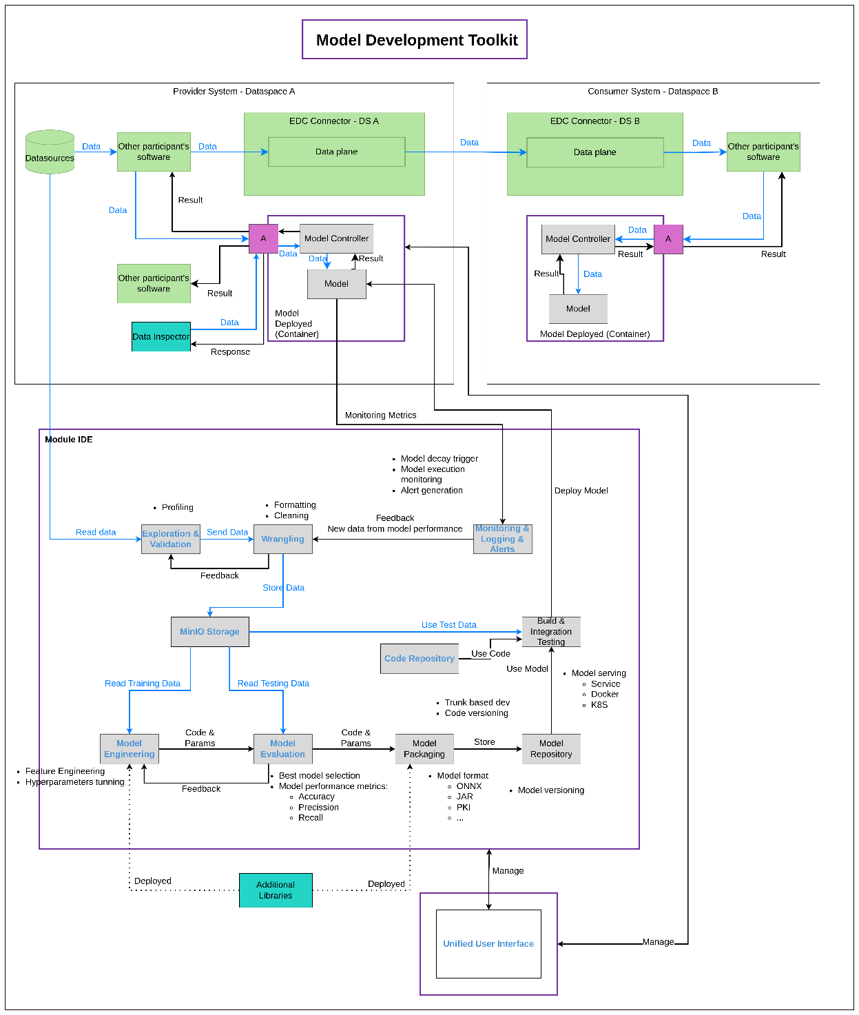 DS2 IDT Architecture