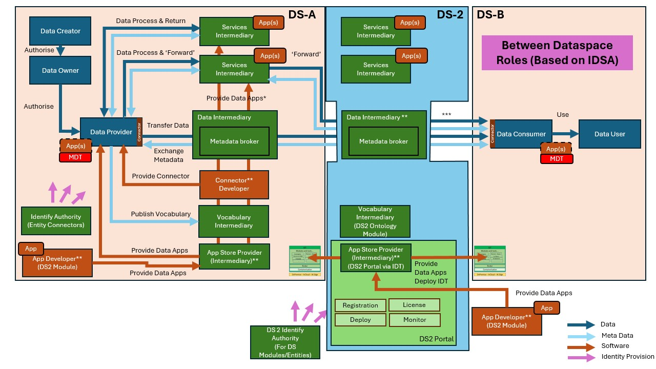 DS2 MDT Architecturefits