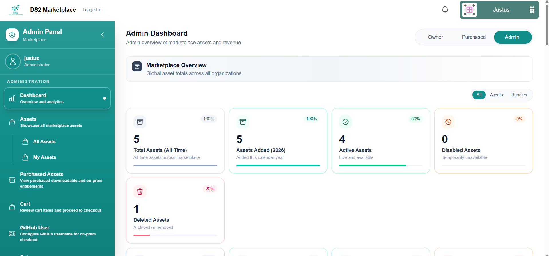 Admin dashboard tab with platform-wide analytics