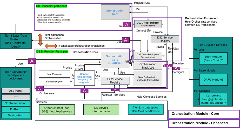 DS2 IDT Architecture