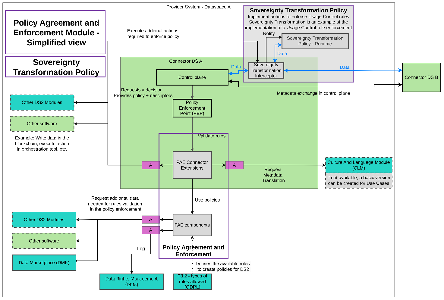 DS2 IDT Architecture