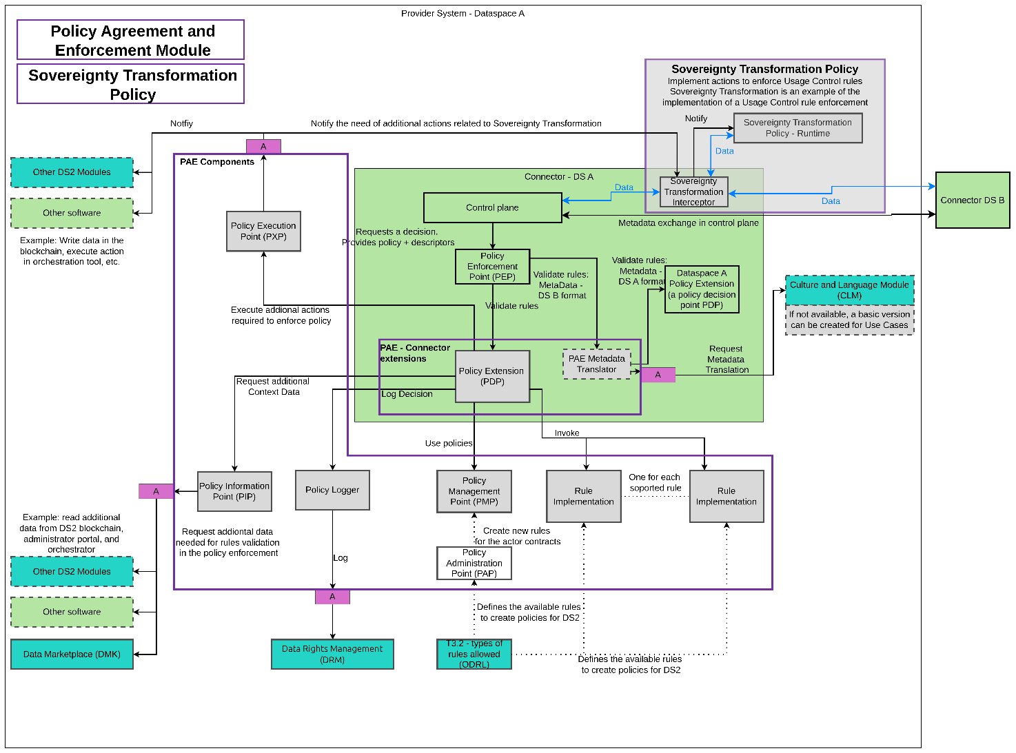 DS2 IDT Architecture