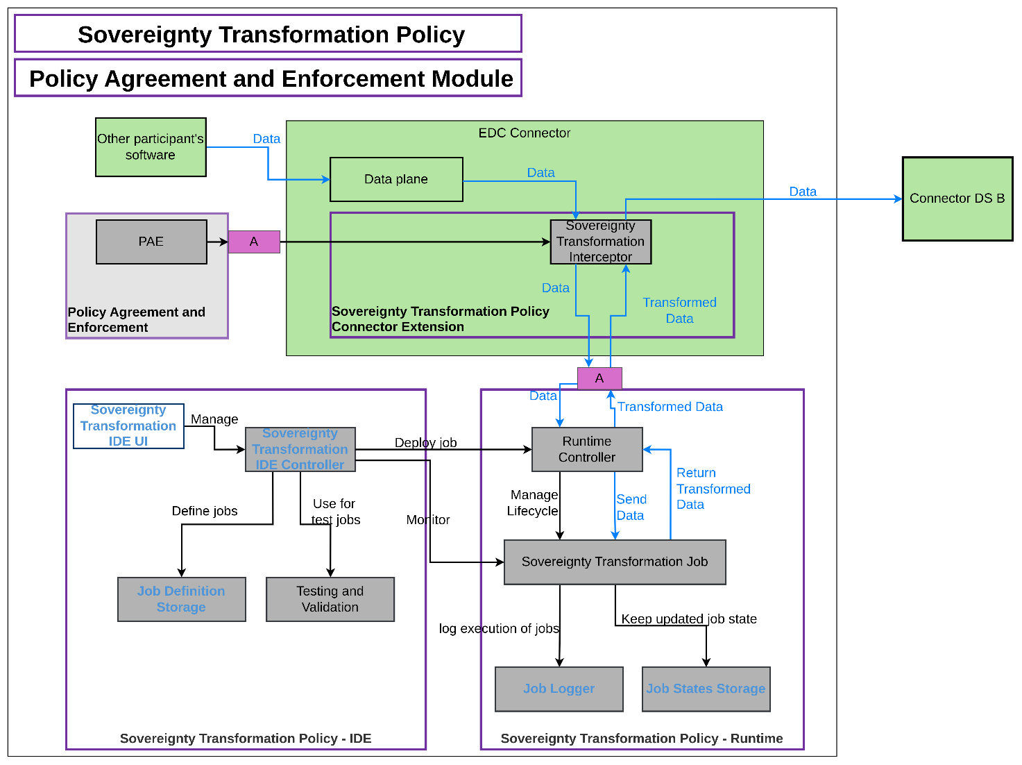 DS2 IDT Architecture