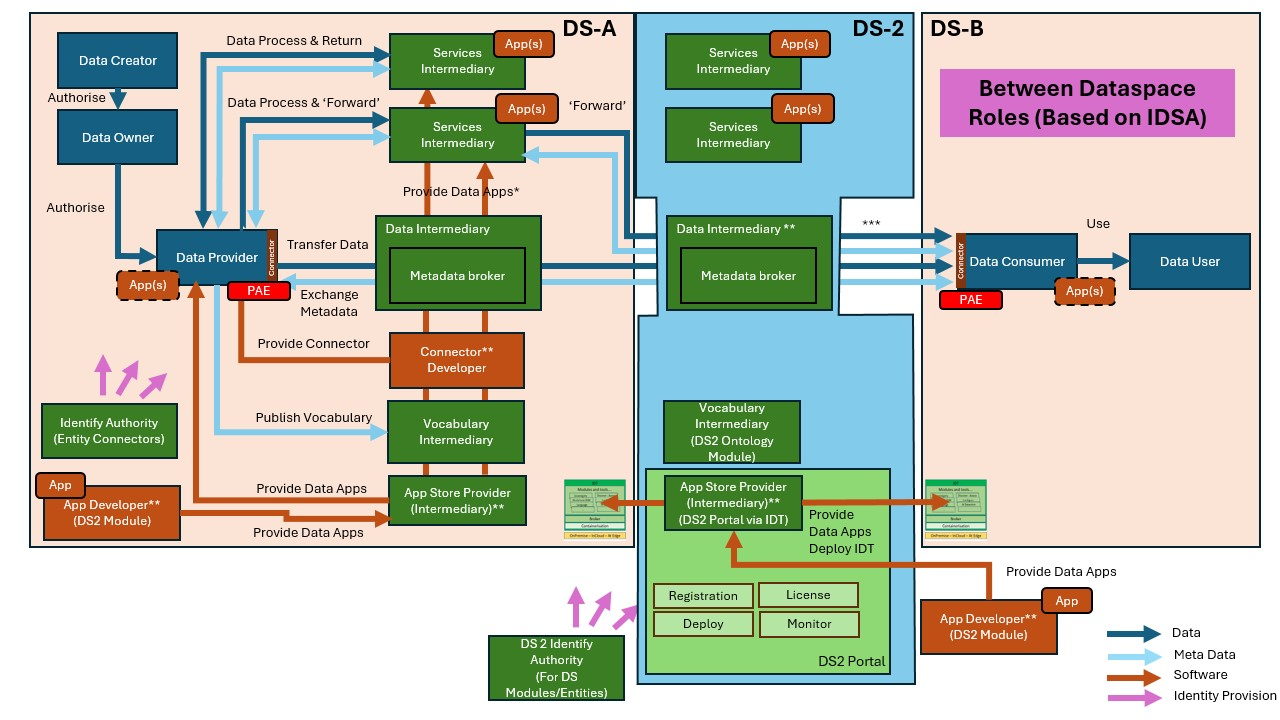 DS2 IDT Architecturefits