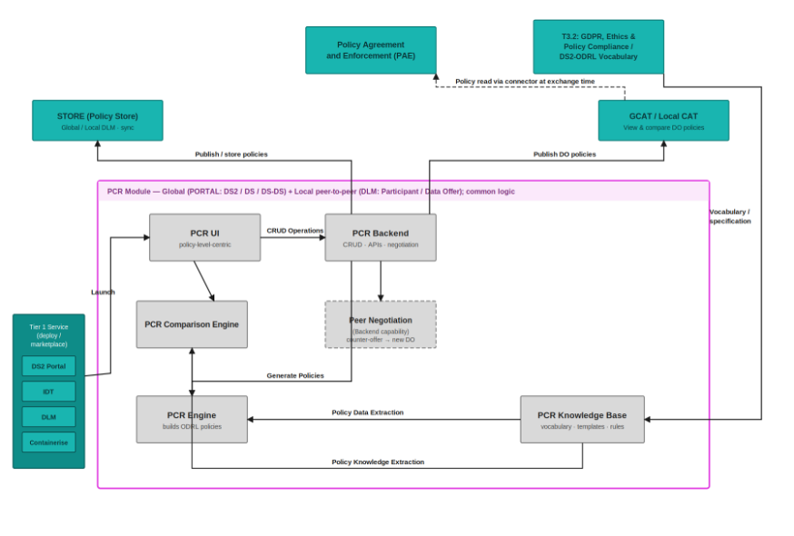 DS2 PCR architecture