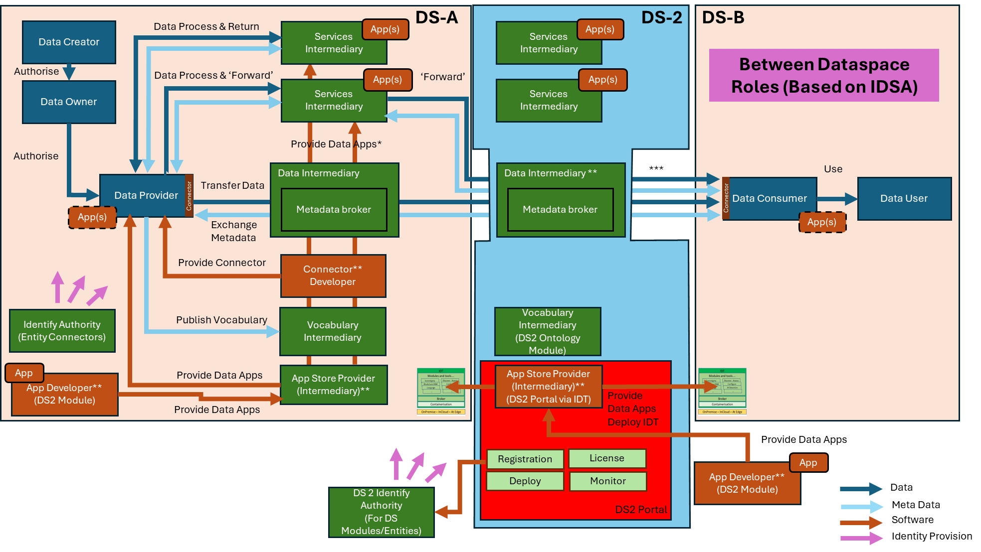 DS2 Portal Architecturefits