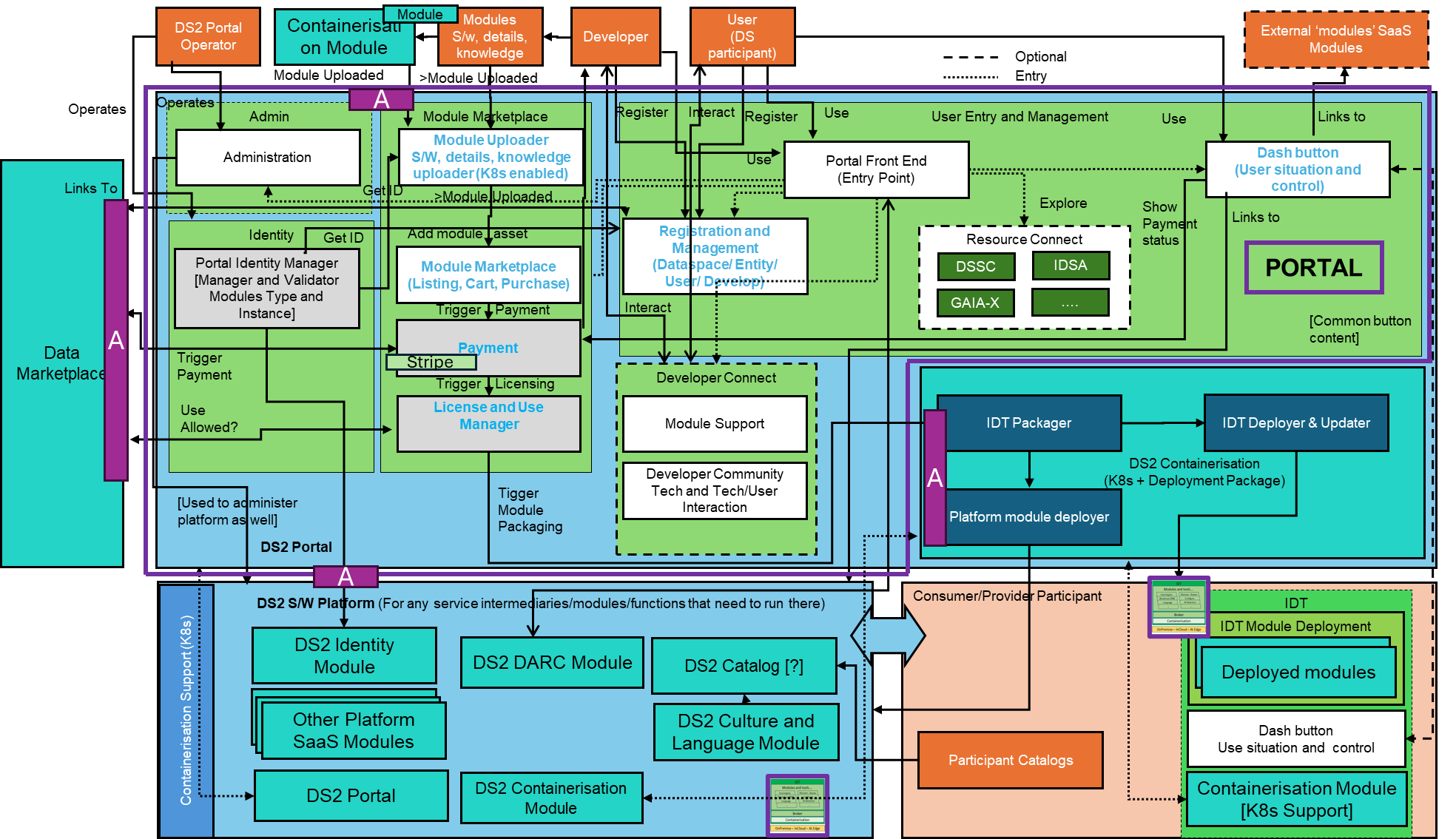 DS2 Portal Architecture