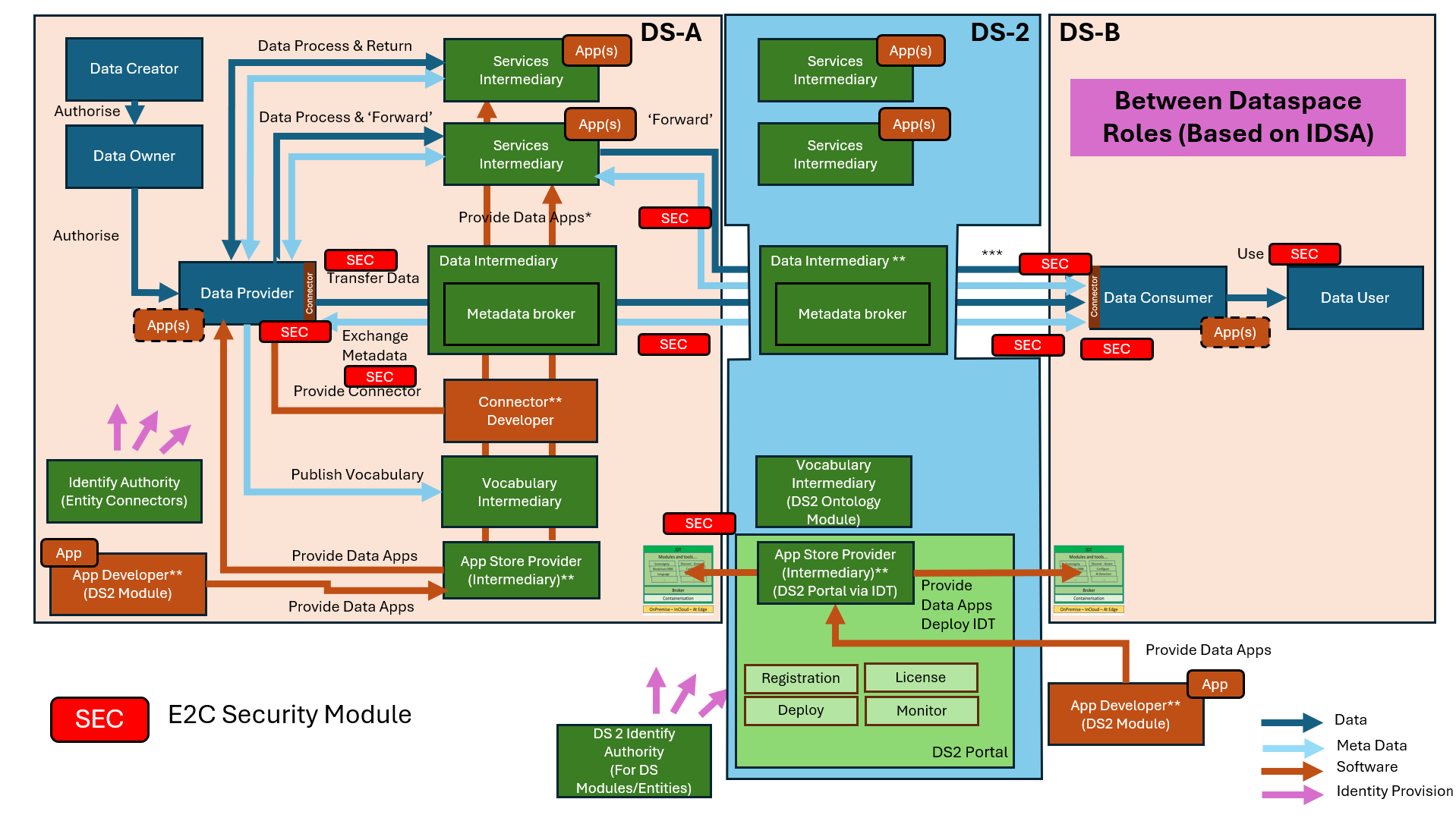 DS2 SEC Architecturefits