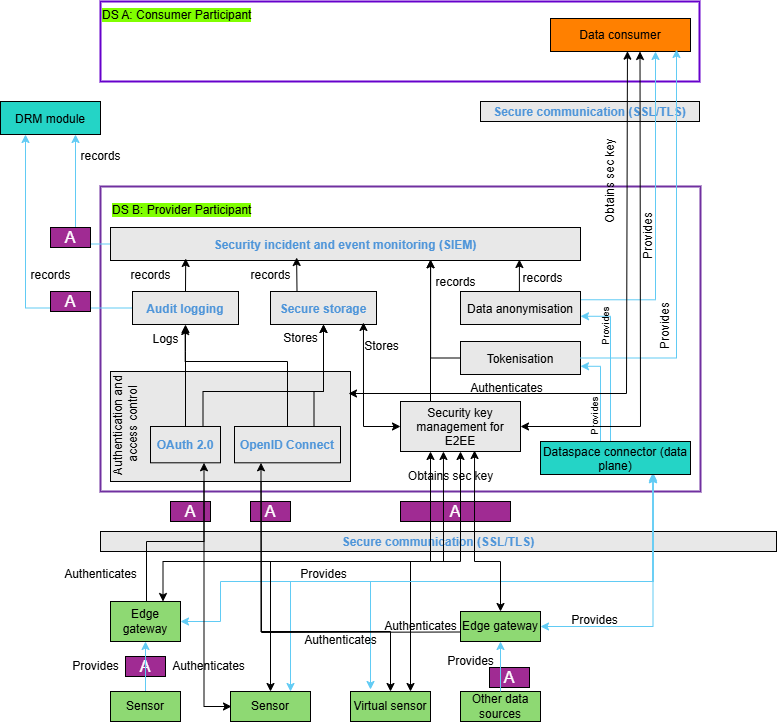 DS2 SEC Architecture