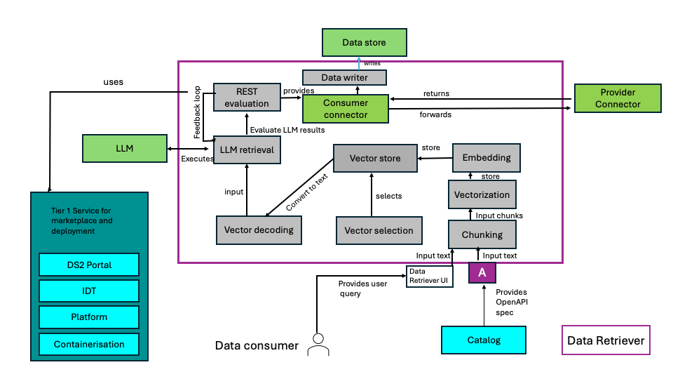 DS2 CUR Architecture