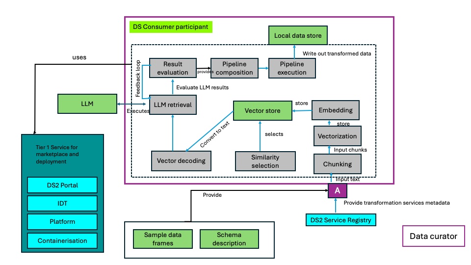 DS2 CUR Architecture