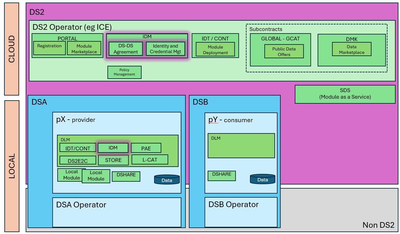 Credential Manager Architecture fits