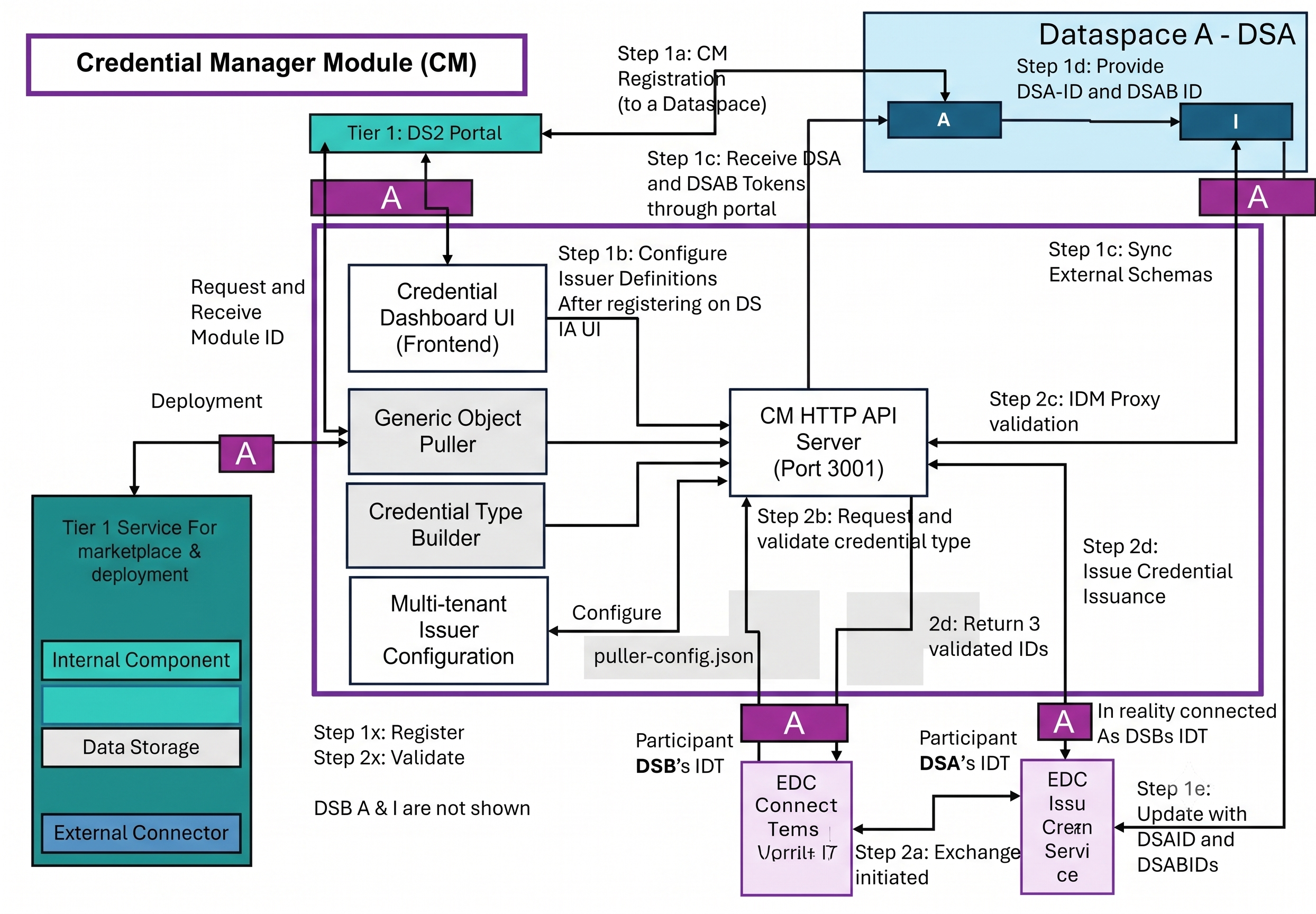 Credential Manager Architecture