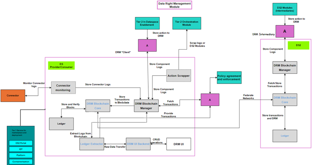 DS2 DRM Architecture