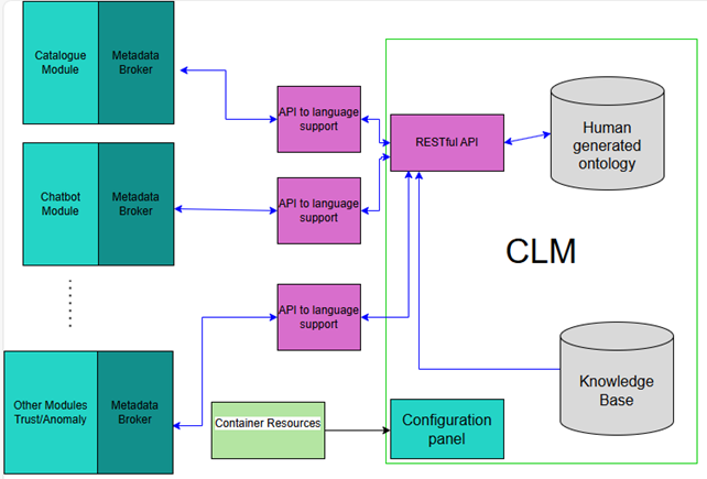 CLM in DS2 Environment
