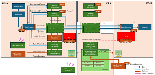 DS2 DRM Architecturefits